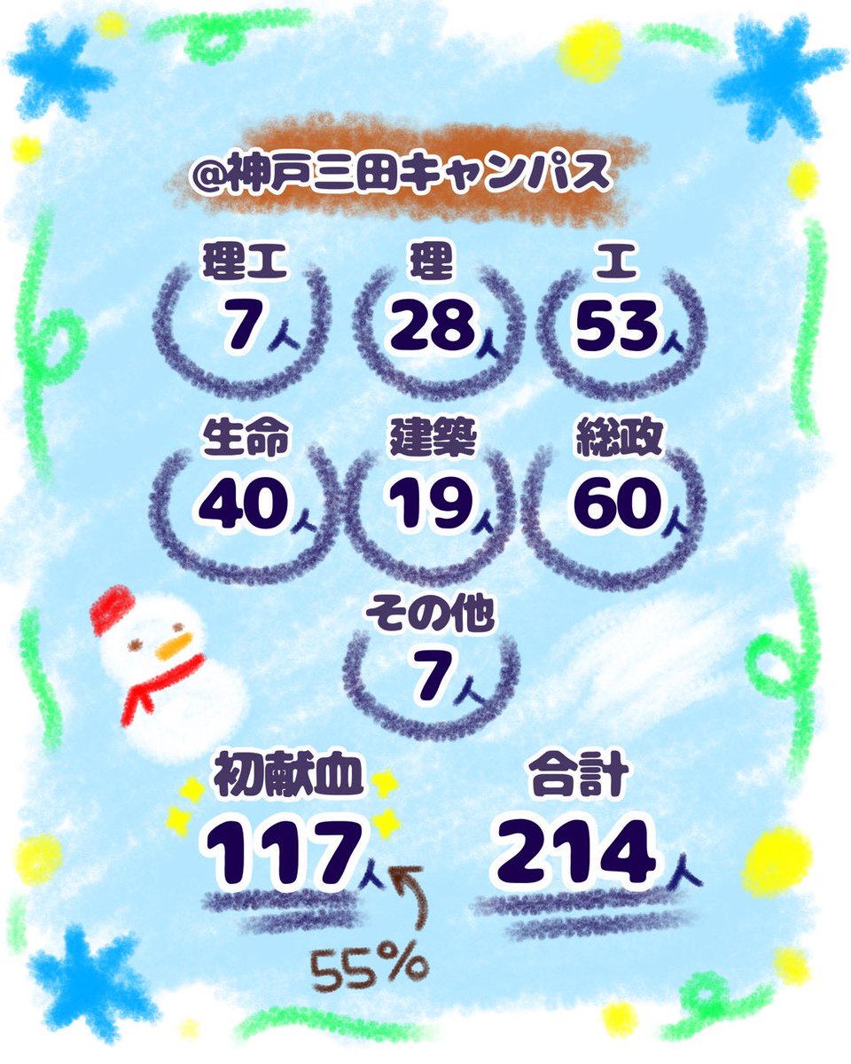 どこか献血は遠い存在だと思っているそこのあなた！🧐

先日の秋の献血週間では上ケ原&amp;三田キャンパスどちらでも沢山の方が協力してくださいました！🙏🏻

あなたも学校で献血ができるこの貴重な機会にチャレンジしてみては!?

日程:12/4(木),5(金)
場所:上ケ原キャンパス中央芝生横のテント
#関学
#献血
