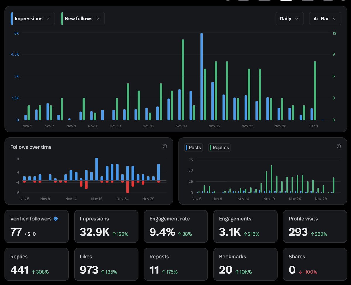 Day 21 of building in public!

who knew replying more would get better results 😅

my favorite stat is comparing profile visits with follows 

almost as rewarding as converting a sale!

keep on building 🫡