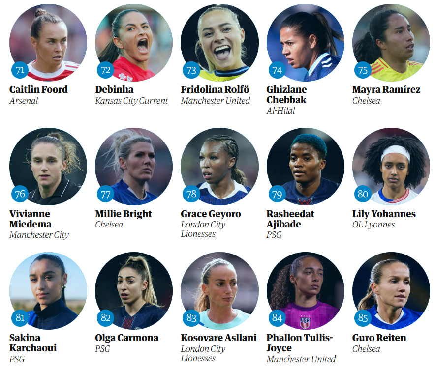 mundopelotanet's tweet image. El diario británico The Guardian reveló la primera tanda (100-71) de su TOP 100 anual de las mejores futbolistas del mundo.

La presencia latinoamericana:

72. Debinha 🇧🇷
75. Mayra Ramírez 🇨🇴
87. Charlyn Corral 🇲🇽
90. Bia Zaneratto 🇧🇷
93. Lorena Leite 🇧🇷
91. Lizbeth Ovalle 🇲🇽
95.…