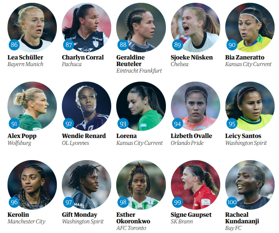 mundopelotanet's tweet image. El diario británico The Guardian reveló la primera tanda (100-71) de su TOP 100 anual de las mejores futbolistas del mundo.

La presencia latinoamericana:

72. Debinha 🇧🇷
75. Mayra Ramírez 🇨🇴
87. Charlyn Corral 🇲🇽
90. Bia Zaneratto 🇧🇷
93. Lorena Leite 🇧🇷
91. Lizbeth Ovalle 🇲🇽
95.…