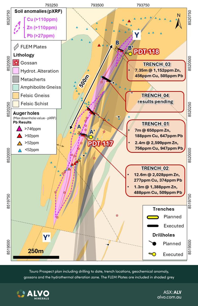 $ALV.AX Touro Prospect is a recently discovered VMS prospect featuring a well-defined mineralised trend extending for >1,100m on surface.

#Drilling at Touro continues, with first 2 diamond holes intercepting Cu &amp; Zn sulphide mineralisation.

Stay updated: loom.ly/IC6D--o