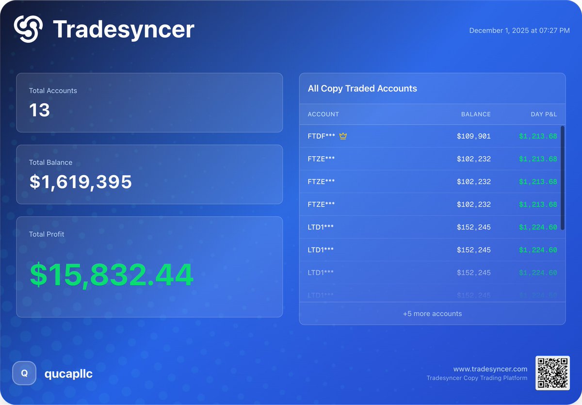 QuCapLLC's tweet image. Day 22 of prop firm journey ✅

One red trade: RTY -$61.36 🔴  
One green trade: GC +$1275  

Multiplied by 13 accounts with @Tradesyncer.

Grateful.