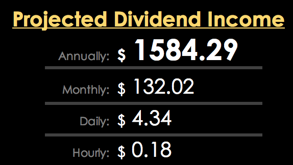 KeepitPassive's tweet photo. 📈Portfolio Update for the end of November:
Increase my income from $1,551.51 to 1584.29💸
A total increase of $32.78📈
#PortfolioUpdate #Keepitpassive https://t.co/TqlGAgKBlj