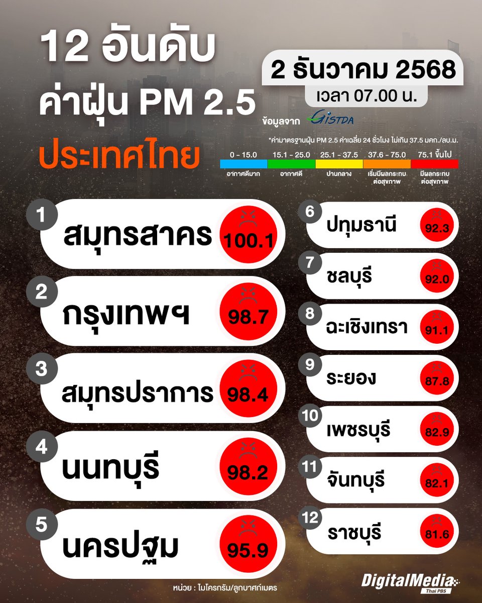 เช้านี้ พบ 17 จังหวัด ค่าฝุ่น PM 2.5 ระดับสีแดง เริ่มมีผลต่อสุขภาพ

😷 วันนี้ (2 ธ.ค. 68) อัปเดตสถานการณ์ฝุ่น PM 2.5 ประเทศไทย ข้อมูลจาก GISTDA ณ เวลา 07.00 น. พบ 17 จังหวัด มีค่าฝุ่น PM 2.5 เกินค่ามาตรฐาน ในระดับสีแดง หรือคุณภาพอากาศมีผลกระทบต่อสุขภาพ

ข้อแนะนำสุขภาพ
🔴
