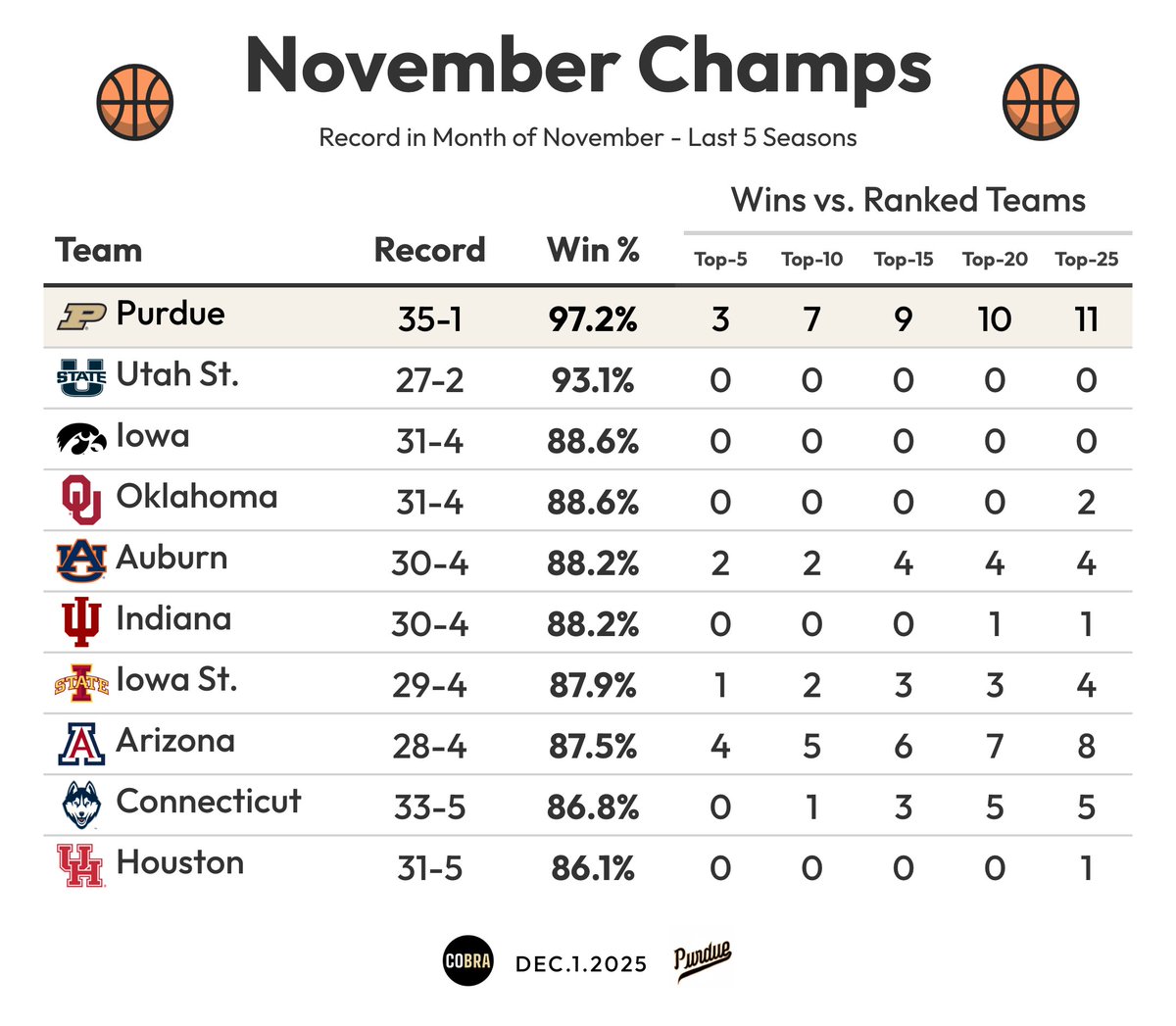 In the last 5 seasons, Purdue has only dropped 1 game in the month of November.

Along the way, they've beaten 11 top-25 teams - 7 of which were in the top-10.