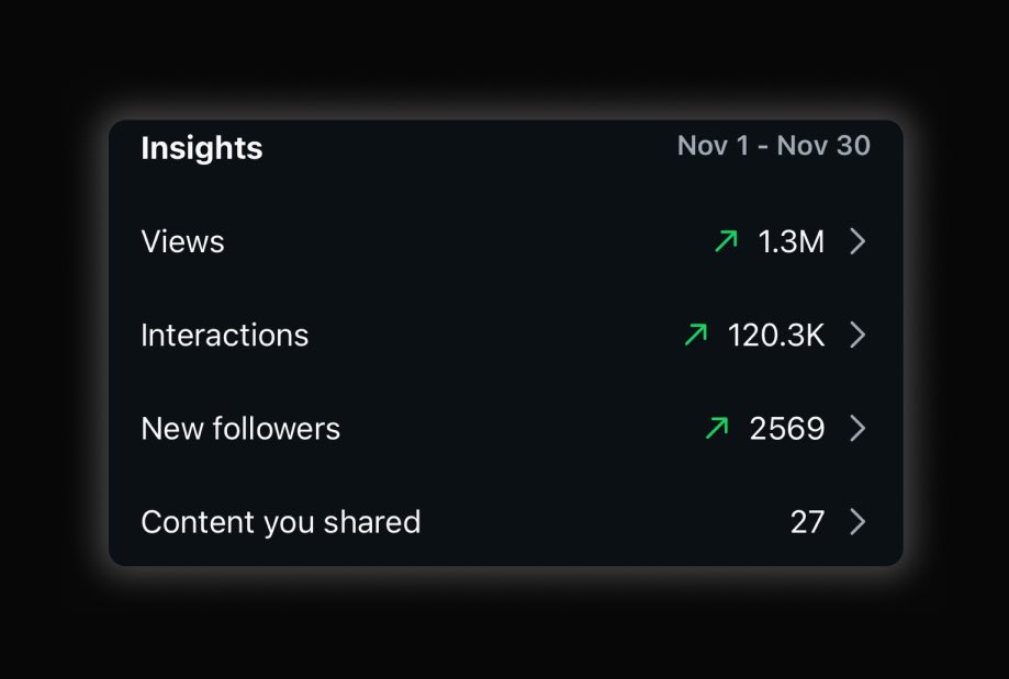 We launched a side Fitted Instagram this month.

1.3M views.
616,494 accounts reached.
120K interactions. 
Zero paid spend.

Update soon.