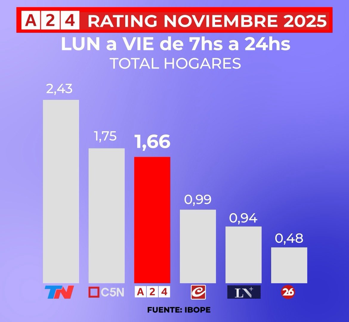 Seguimos creciendo exponencialmente en <a href="/A24COM/">A24.com</a>