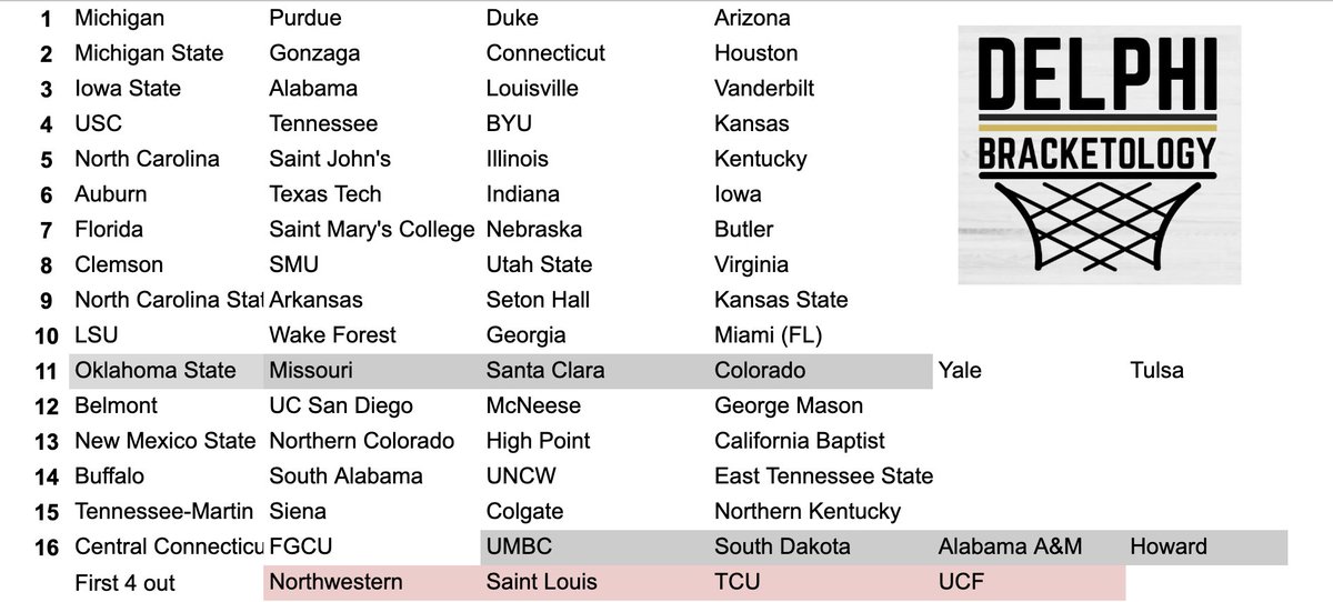 DelphiBrackets's tweet image. Our first seed list of the season.  This reads left to right and is not a bracket with matchups. Reminder, this is as if season ending today and not a prediction of a final bracket.