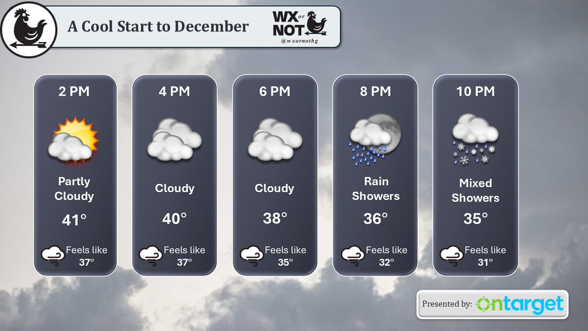 wxornotBG's tweet image. Starting the meteorological winter right with some cool and wet weather.