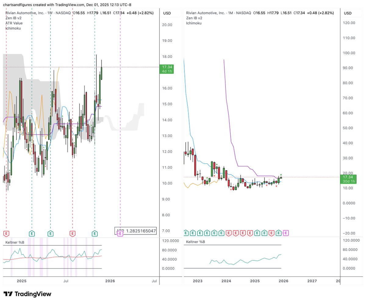 charting_truth's tweet image. $RIVN 2nd time is the charm?