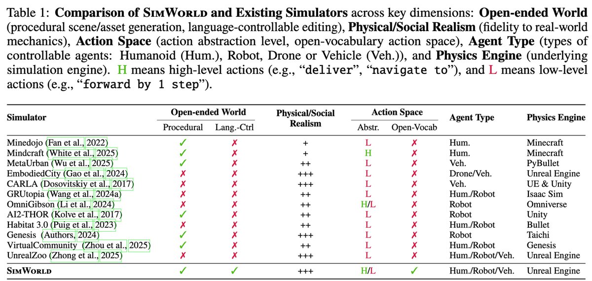 Lianhuiq's tweet image. Compared to existing simulators (Minecraft, Minedojo, Habitat, AI2-THOR ...), #SimWorld uniquely combines key features for advanced agent research:

🔥 Physical and social realism
🔥 Open-ended worlds
🔥 Open-ended action space
🔥 Diverse embodiment (humanoid, robot, drone,
