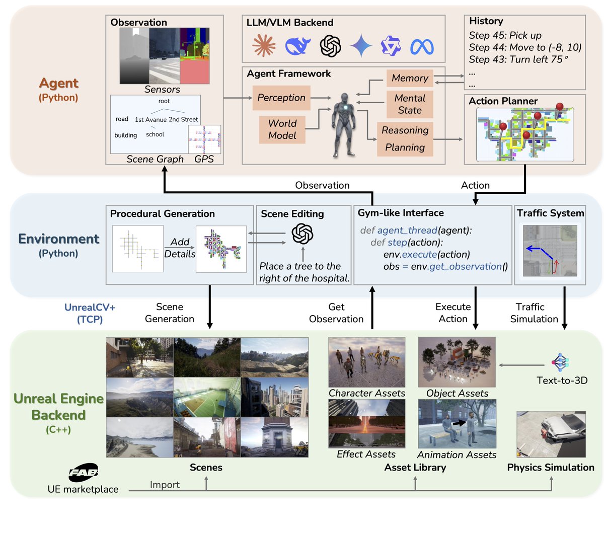 Lianhuiq's tweet image. Architecture-wise, #SimWorld expands Unreal Engine backend (C++) with two Python layers for simulating environments and agents.

The environment layer provides clean AI-native abstraction, making it easy to deploy agents without touching UE's complexity

...8/