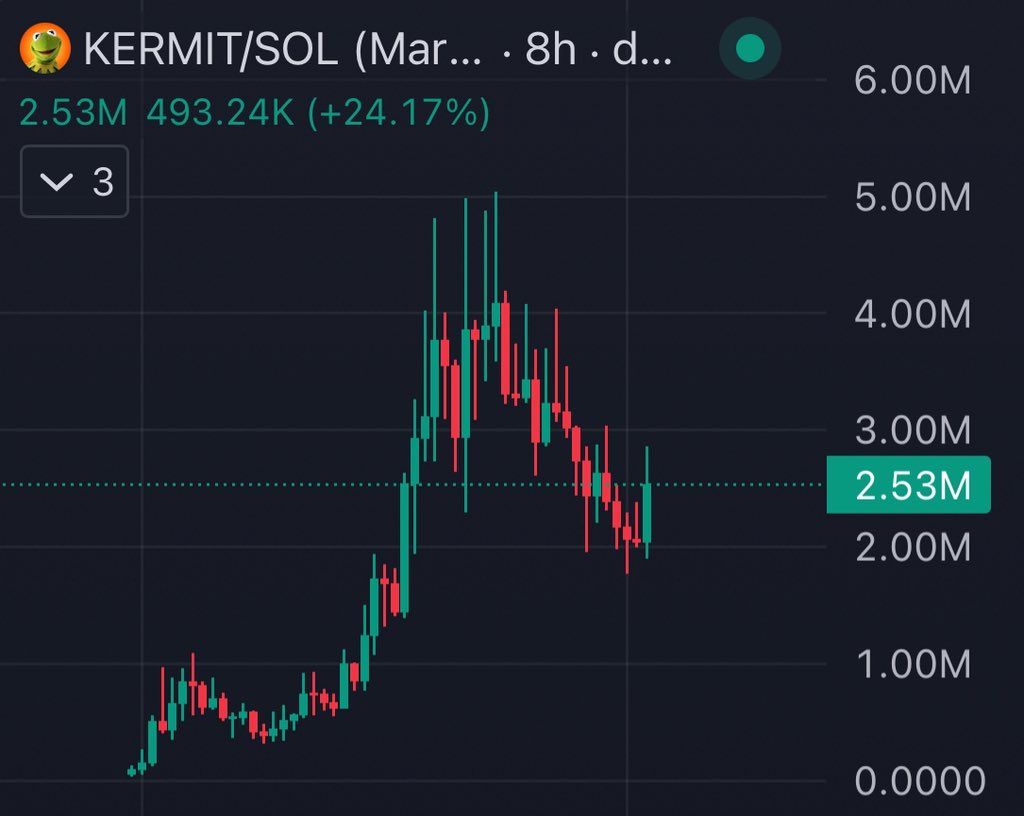 Market nuked AGAIN 

However 2 coins really stood out for me today and showed a lot of strength. 

They are both in the Acefolio. 

$SPSC and $kermit are some of the most hard working communities I’ve been part of. 

All striving for the same vision whilst sharing that vision in
