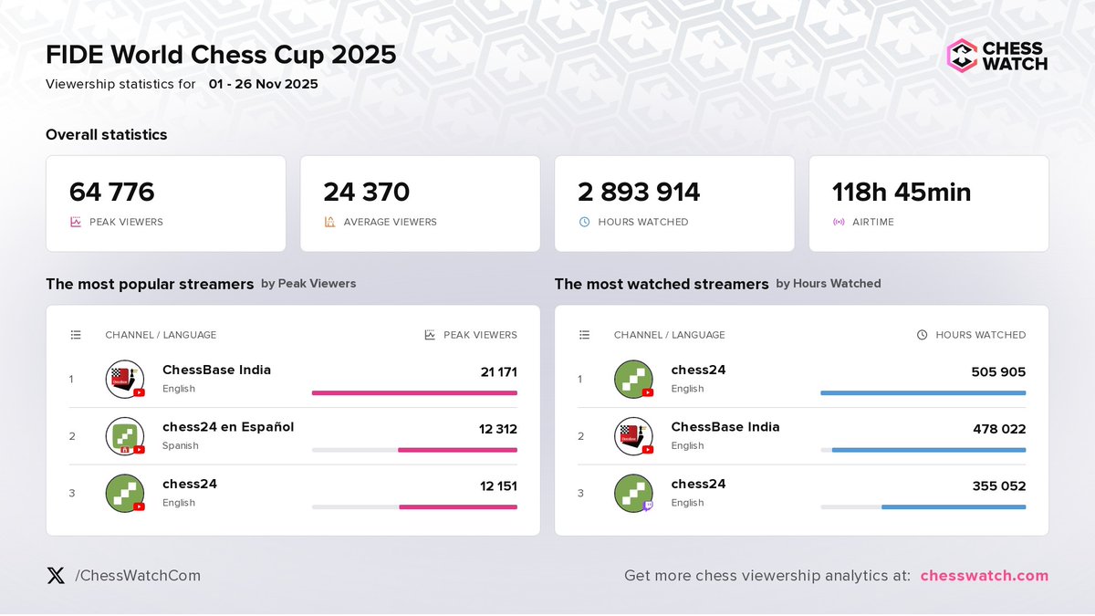 ChessWatchCom's tweet image. 64K Peak Viewers on #FIDEWorldCup 2025. @FIDE_chess @chess24com 

Detailed viewership stats👇
chesswatch.com/events/fide-wo…