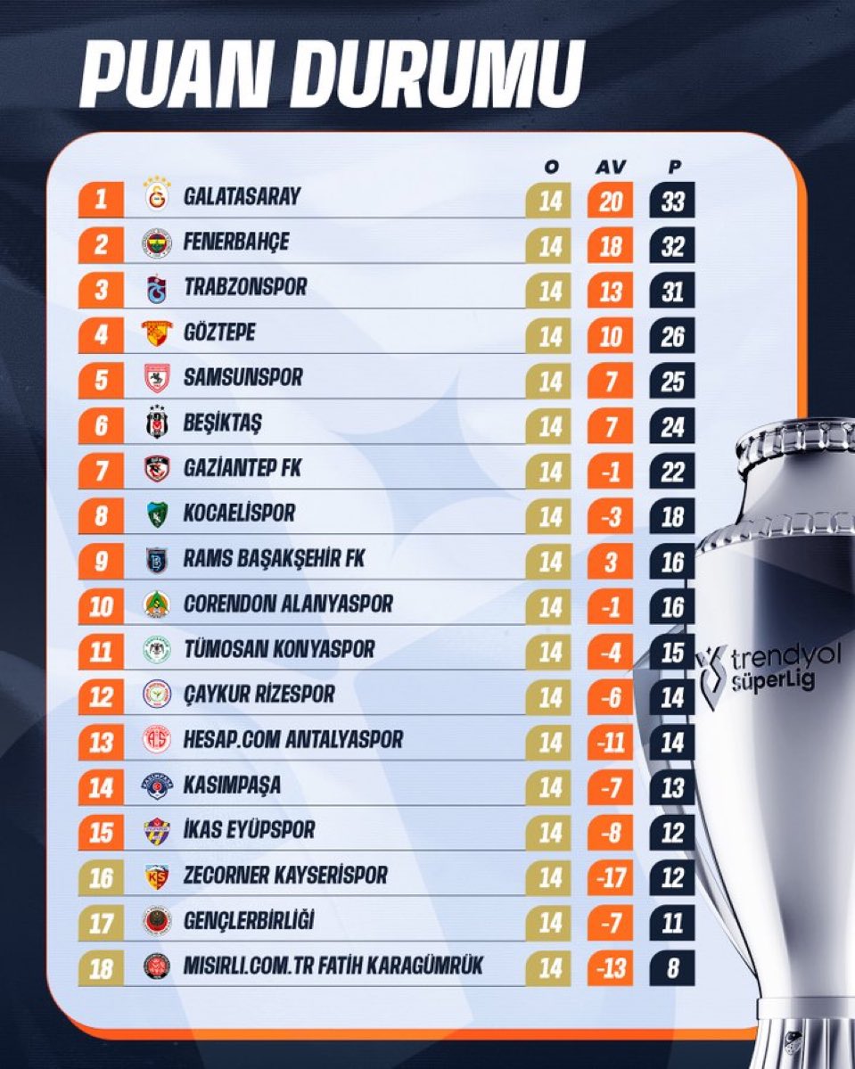 14. Haftanın maçları tamamlandı.
Göztepe’miz 26 Puanla 4. sırada 💪
Önümüzdeki maç 
Göztepe’miz - Trabzonspor