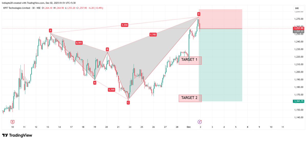 RD804011875's tweet image. #KPITTECH  View as per Harmonics Trading Reversal Pattern        

Risk Reward ratio 1:4        

 #harmonicpatterns #RD8Harmonics 

 Anyone want OPTION TRADING CALLS/TIPS ,AUTO INDICATOR/Signals AND LEARNING Harmonics Reversal Pattern DM me to master it.      

#Nifty50 #Sensex…