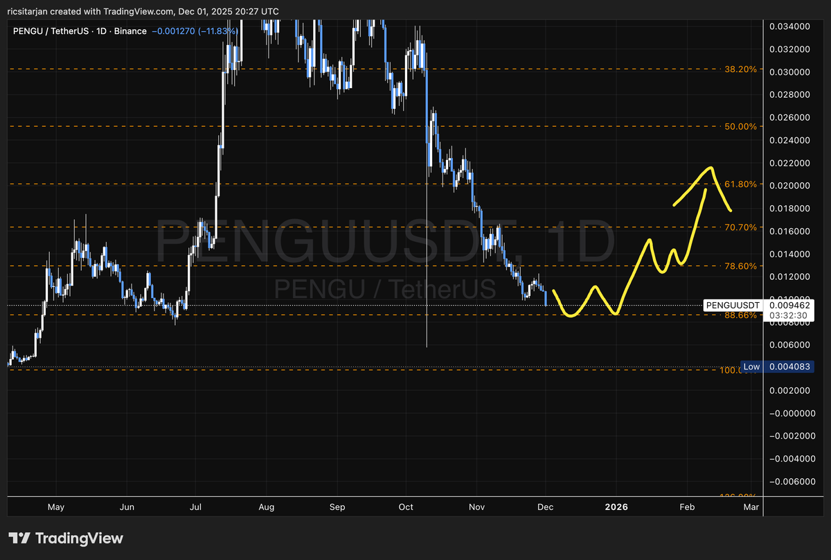 ricsitarjan's tweet photo. Daily $PENGU report #217
We got a fck you candle on BTC and the whole market is dumping again. If you are really believe in @IglooInc and the pudgy way its time to get some pengu.
In Luca we trust👑🐧 https://t.co/CInMwCA8sX
