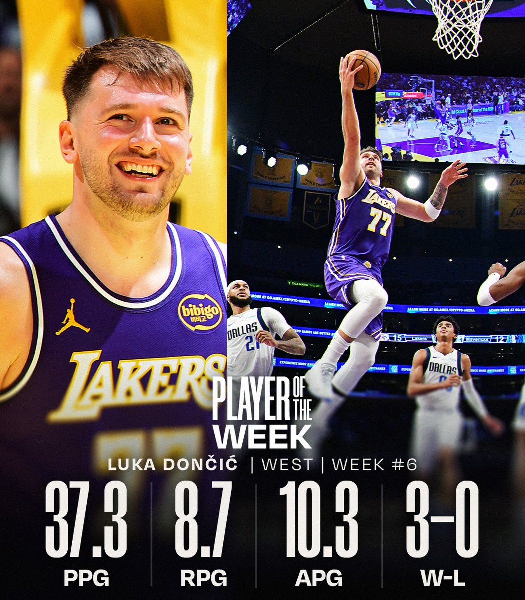 NBA Players of the Week for Week 6.

West: Luka Dončić (@Lakers)
East: Jalen Brunson (@nyknicks) 