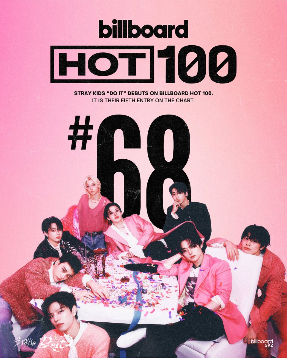 #StrayKids “Do It” debuts at #68 on the Billboard Hot 100! 🔥

It is their fifth chart entry. Stray Kids remains the male Korean group with the second-most Hot 100 entries and extends their record as the JYPE act with the most Hot 100 hits.

Congratulations, <a href="/Stray_Kids/">Stray Kids</a>!