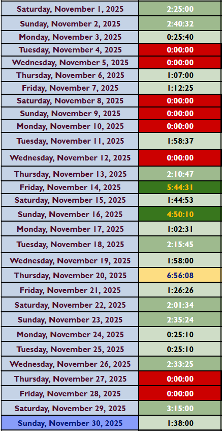 lasido606's tweet photo. A mix of long and short sessions in November 2025.
Total time for the month is 50:52:08
That's 2.120 days or 3,052 8/60 minutes.
7.065% of the month of November. https://t.co/6sl8WxMw8h
