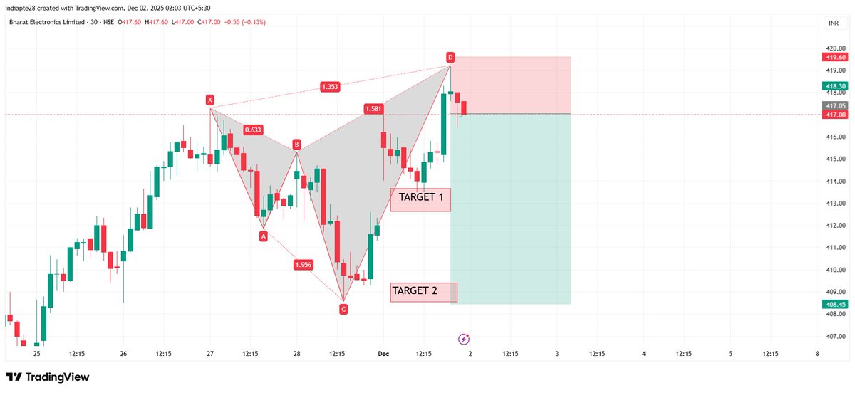 RD804011875's tweet image. #BEL View as per Harmonics Trading Reversal Pattern        

Risk Reward ratio 1:3     

 #harmonicpatterns #RD8Harmonics                       

Anyone want OPTION TRADING CALLS/TIPS ,AUTO INDICATOR/Signals AND LEARNING Harmonics Reversal Pattern DM me to master it.   

#Nifty50…