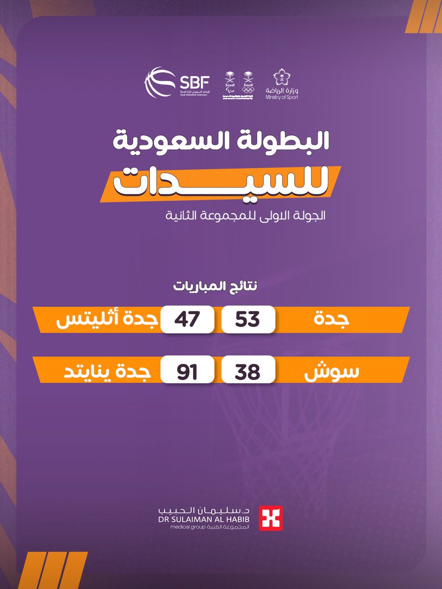 WSBL5's tweet photo. نتائج الجولة الاولى للمجموعة الثانية من #البطولة_السعودية_للسيدات وترتيب المجموعة بعد نهاية الجولة ⛹️‍♀️ https://t.co/MuOhQ41tGD