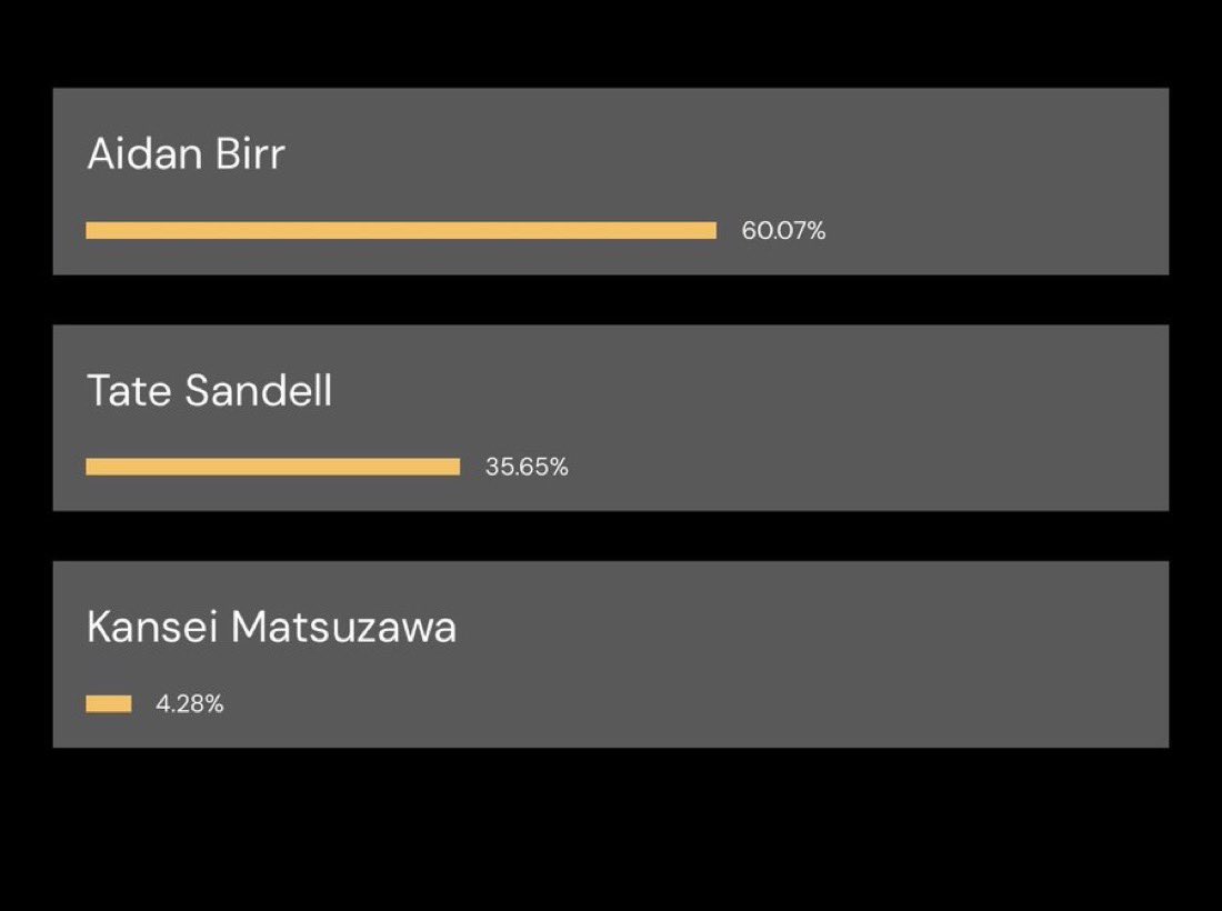 Sooner Nation not sure if you have but please do your best to show some support for our guy Tate Sandell..! Vote as much you can and share with a friend..! #Boomer