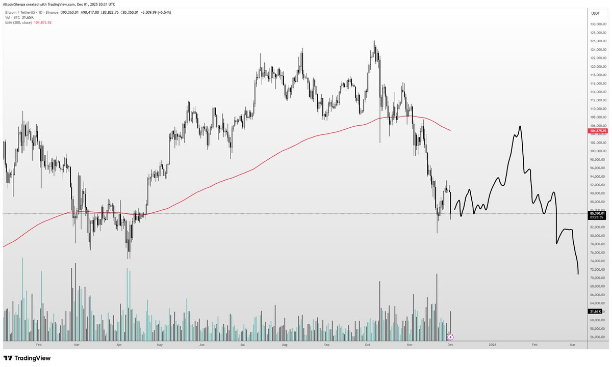 BTC last time 200d EMA looked like this was in 2022 not good (send it)