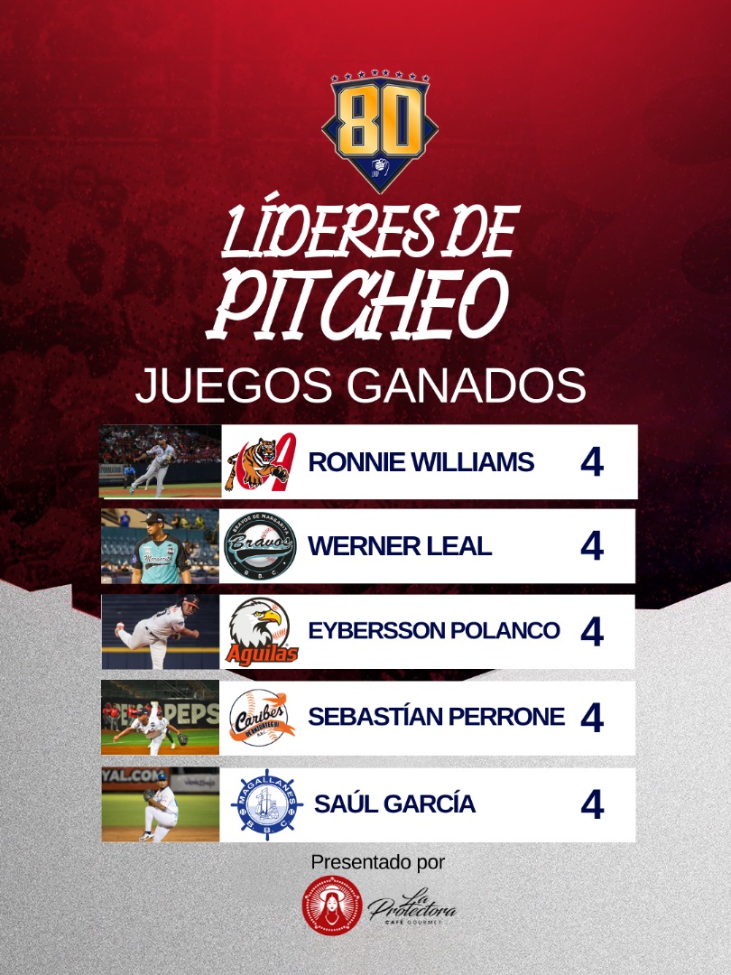 LVBP_Oficial's tweet photo. El pitcheo es un aspecto fundamental en la #LVBP ⚾, pero ahora toma más relevancia en el último mes de la ronda regular 😬
Estos son los líderes de la lomita que tiene la pelota criolla en la 7ma semana de acción a nombre de #LaProtectora ☕
#UnavidaUnaliga #Beisbolvenezolano https://t.co/WXPZ0gwVnD