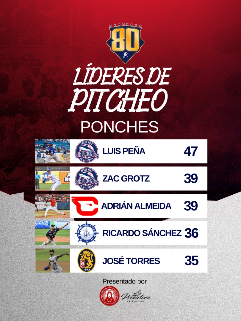 LVBP_Oficial's tweet photo. El pitcheo es un aspecto fundamental en la #LVBP ⚾, pero ahora toma más relevancia en el último mes de la ronda regular 😬
Estos son los líderes de la lomita que tiene la pelota criolla en la 7ma semana de acción a nombre de #LaProtectora ☕
#UnavidaUnaliga #Beisbolvenezolano https://t.co/WXPZ0gwVnD