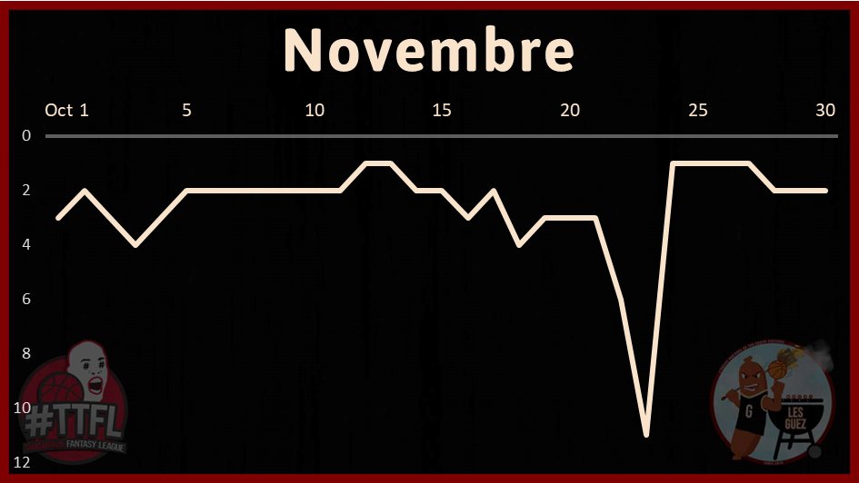 Le mois de novembre des Guez !

📊12422 points
📈 3➡️2 ème
⭐️34 BP
🏆Division 1 : 8 ème

#TTFL