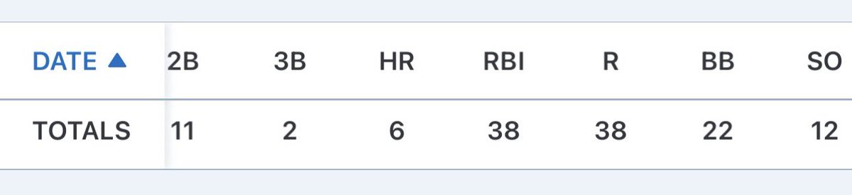 Stats from Last year JUCO as well as summer.
<a href="/TarRiverBandits/">Tarboro River Bandits</a> 
<a href="/CoyBarnett6/">Coy Barnett</a> 
<a href="/uncommittedBBs/">#UNCOMMITTED BASEBALL⚾️🇺🇸🔥</a>