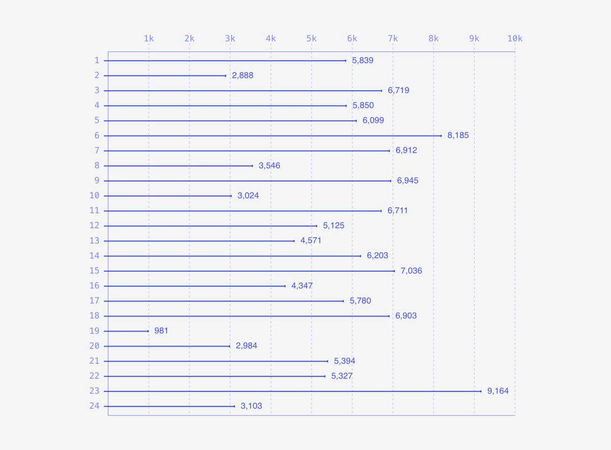 A quick Tufte-style chart exploration