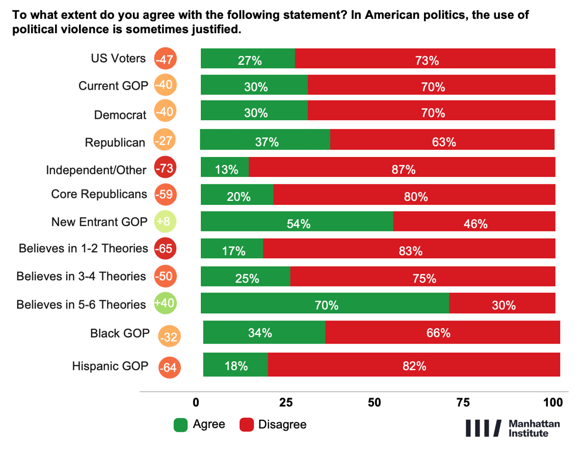 Jesse_Leg's tweet image. Political Violence

The vast majority of the Current GOP (70%) reject the idea that political violence is sometimes justified, while only 30% say that violence can be justified. But the overall number masks a sharp divide between Core Republicans and New Entrant Republicans.…