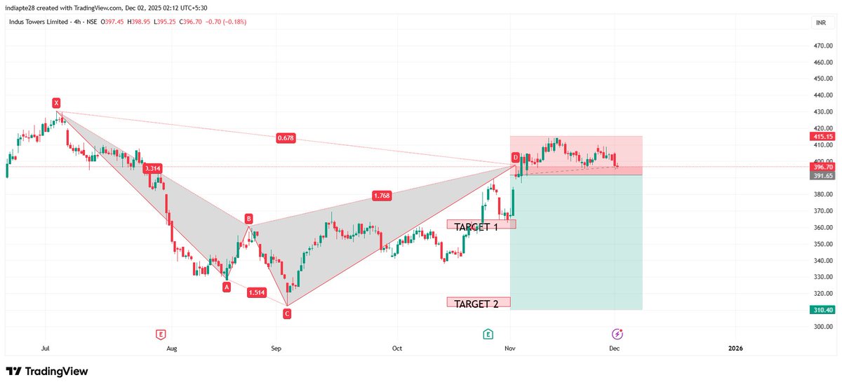 RD804011875's tweet image. #Industower View as per Harmonics Trading Reversal Pattern        

Risk Reward ratio 1:4        

 #harmonicpatterns #RD8Harmonics  

 Anyone want OPTION TRADING CALLS/TIPS ,AUTO INDICATOR/Signals AND LEARNING Harmonics Reversal Pattern DM me to master it.      

#Nifty50…