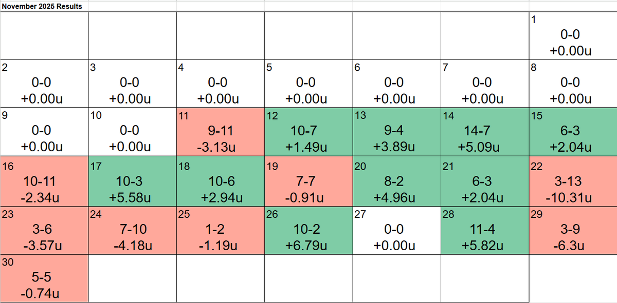 Here are the results from the first month of the season. Overall a solid month except for that brutal 20 unit losing streak. On to December. 

142-115 (.553) for +7.97 units