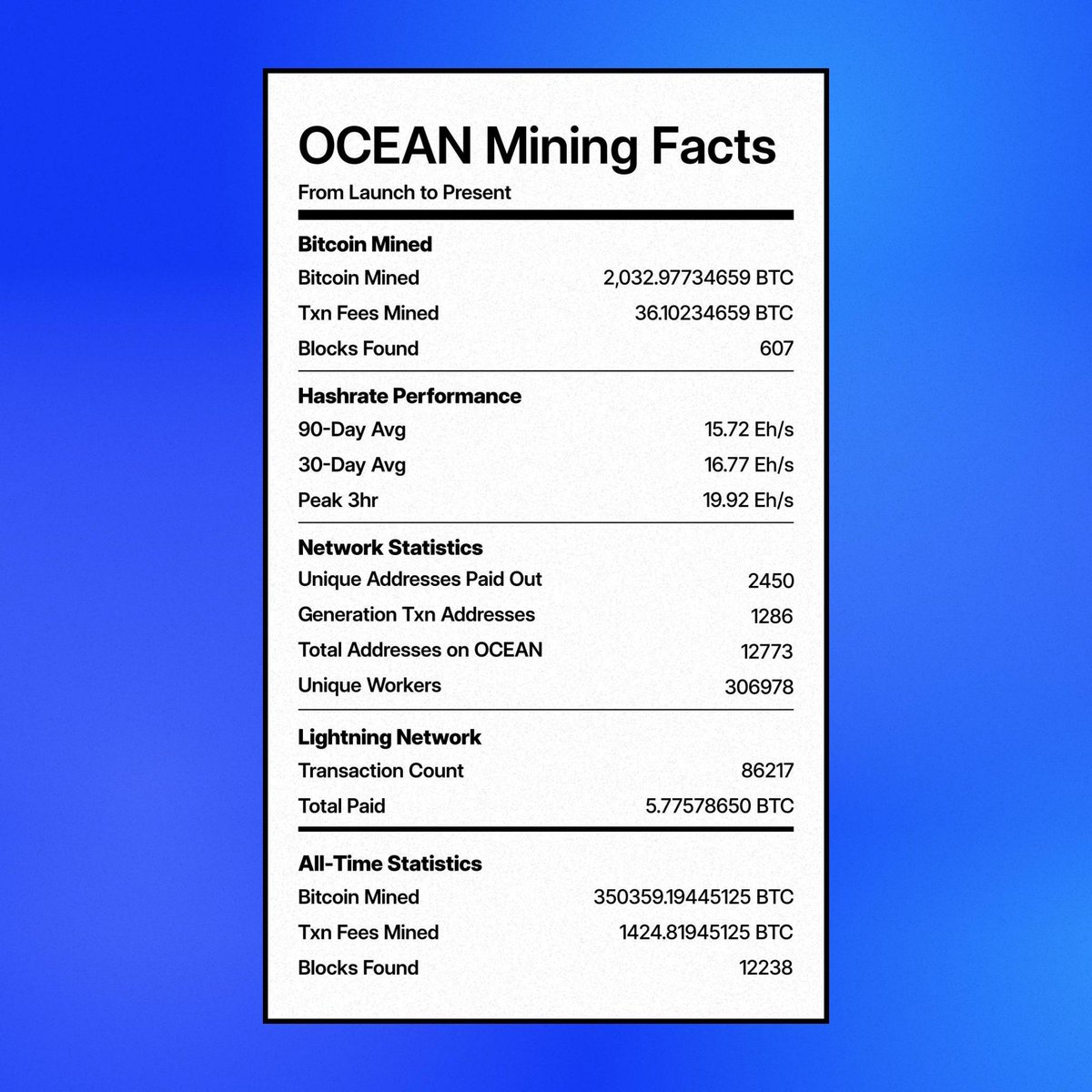 ocean_mining's tweet image. 2-Years in and we&apos;re feeling great!

OCEAN Pool Facts: