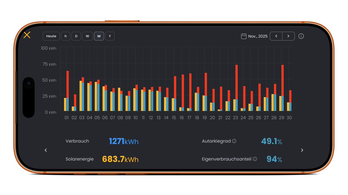 jcfrick's tweet image. Rückblick: PV-Daten November 2025:
Produktion: 684 kWh
Autarkie: 49%
Eigenverbrauch: 94%
Relativer Ertrag: 33 kWh/kWp
Verbrauch eAuto: 266 kWh
#eFrick #PVBuddies