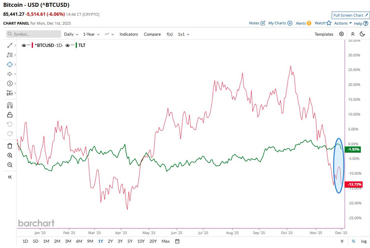 🔵BARCHART: Bitcoin perde terreno rispetto ai Treasury USA: -12% negli ultimi 12 mesi