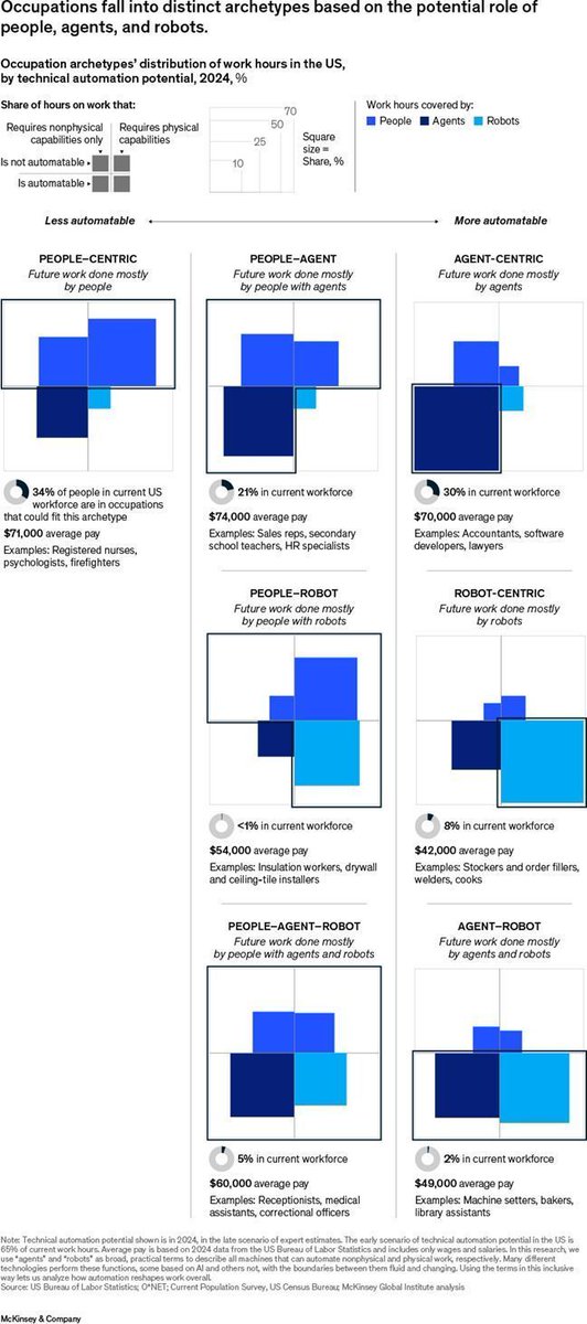daniellambert07's tweet image. &quot;AI is expanding the productivity frontier. Realizing its benefits requires new skills and rethinking how people work together with intelligent machines.&quot;

mckinsey.com/mgi/our-resear…

#BusinessArchitecture #EnterpriseArchitecture #GenerativeAI #GenAI #ArtificialIntelligence #AIAgent
