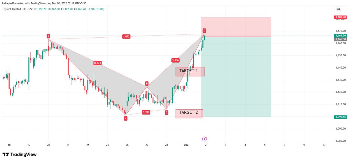 RD804011875's tweet image. #Cyient View as per Harmonics Trading Reversal Pattern        

Risk Reward ratio 1:4        

 #harmonicpatterns #RD8Harmonics                       

Anyone want OPTION TRADING CALLS/TIPS ,AUTO INDICATOR/Signals AND LEARNING Harmonics Reversal Pattern DM me to master it.…