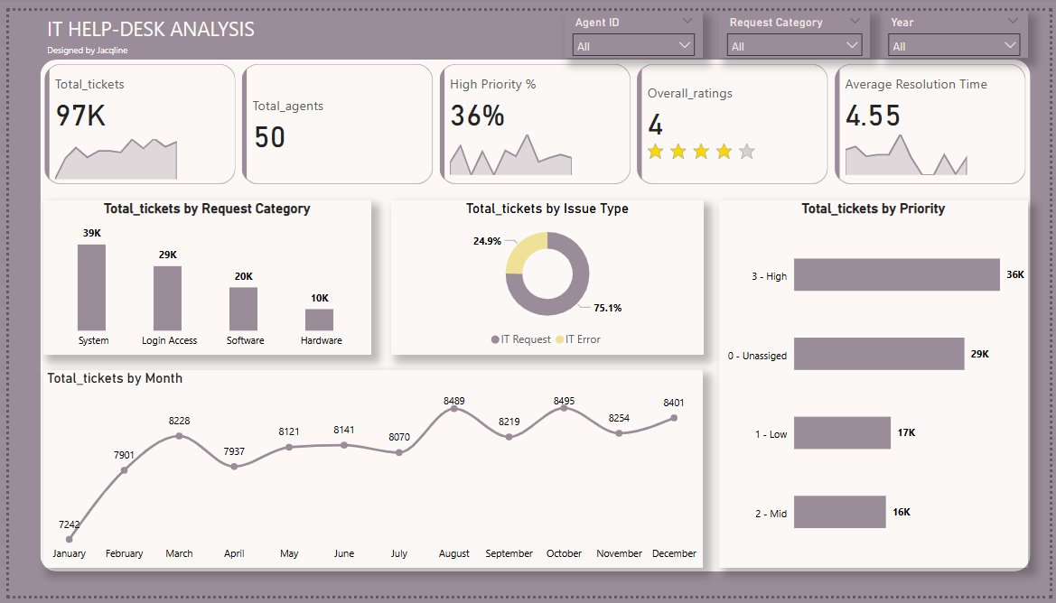 Tall_Analyst's tweet image. 🎄 Day 1 of the 12 Days of Christmas Analytics

Starting with my IT Help Desk dashboard (Power BI).

Tickets, priorities, issue types, monthly trends all in one clear view.

More dashboards dropping this week! ✨

#12DaysOfDataAnalytics #DataFam #PowerBI #12daysofchristmas