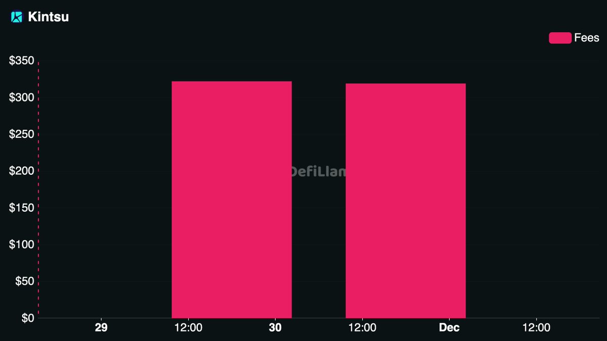 11월 말 일일 수수료가 약 $200에서 $300 이상으로 성장한 Kintsu 수수료 차트
