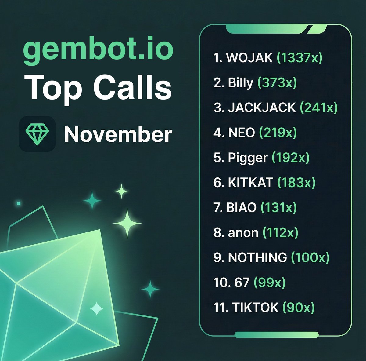 Gem Bot November Top Calls infographic with meme coin rankings and multipliers