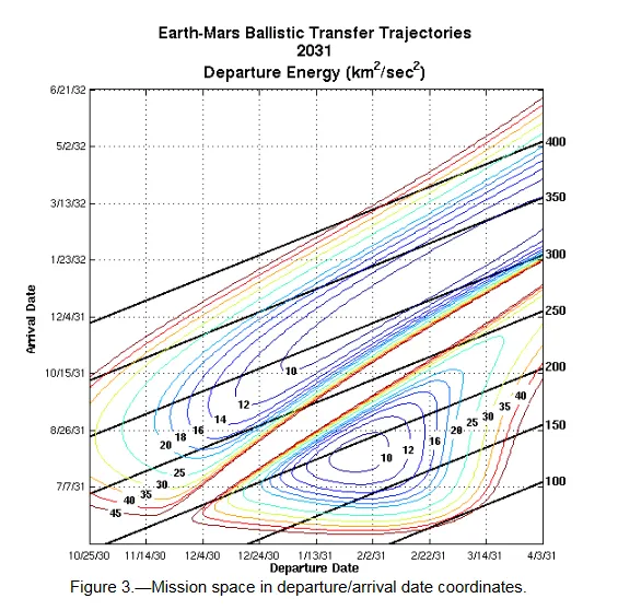 jinkside's tweet photo. @Avboden @DJSnM Not even close. A porkchop plot is a 2D plot with color for a 3rd axis that is used to show how certain parameters affect total delta-V for a given maneuver. Should look something like this. https://t.co/HSTXmYHVrn