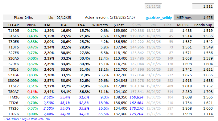 Adrian_Wibly's tweet photo. 🚀 Arriba #LECAPs #BONCAPs #DUALES
El tramo corto de la curva abajo del 1,8% TEM.
Para vencimientos a partir de 90 días casi toda la curva quedó entre 2,3% y 2,5% TEM.
Las cauciones cortas entre 1,7% y 2,2% TEM. https://t.co/WbBzjk1Q11