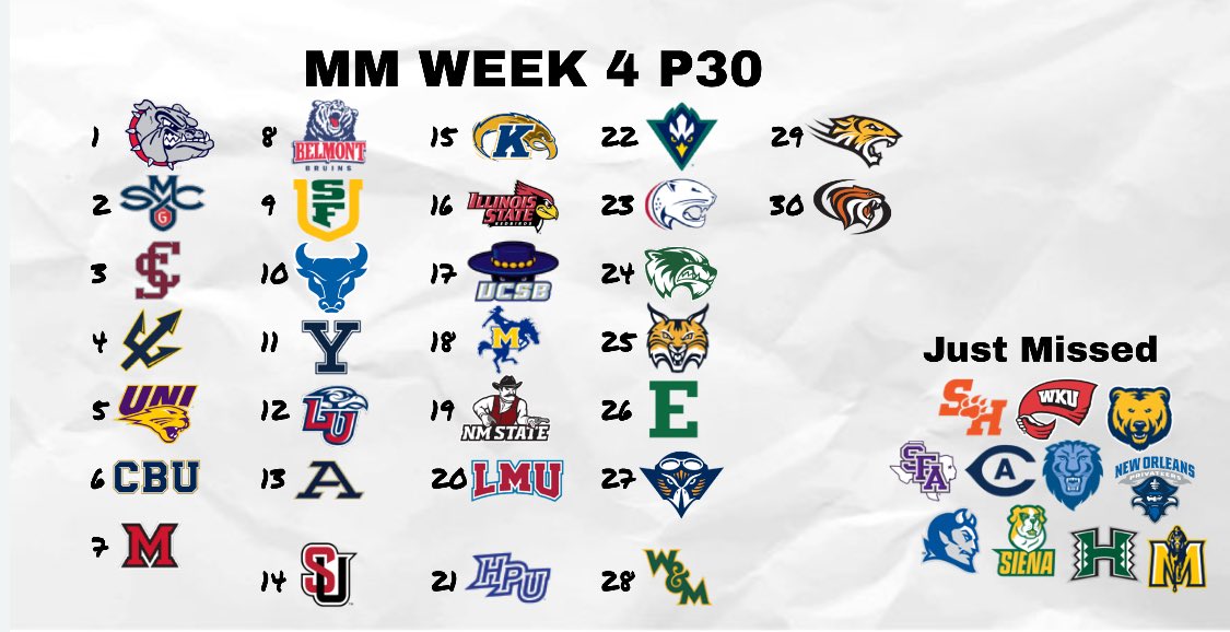 MidMajorcentral's tweet image. My Week 4 Mid-Major Power 30.