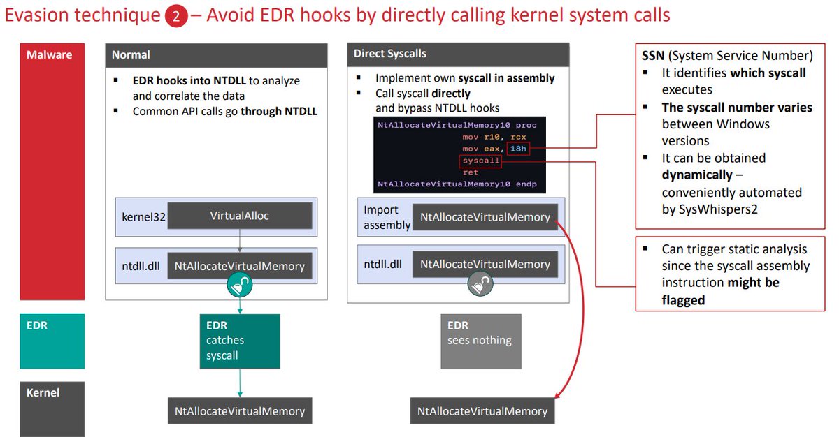 5mukx's tweet image. Malware development Basics - How EDRs work, Effective techniques to circumvent them and How to compensate for EDR protection gaps.. 

conference.hitb.org/hitbsecconf202…