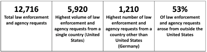iampaulgrewal's tweet photo. We got nearly 13,000 law enforcement requests last year, more than 50% from outside the US. We take every request seriously and work closely with law enforcement to keep crypto safe. See for yourself in our 7th Annual Coinbase Transparency Report. 1/4 https://t.co/Yp1D1yIW83
