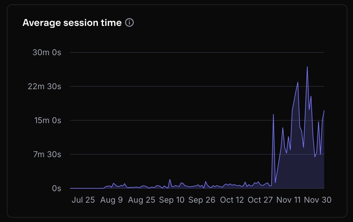 Wild seeing base.dev analytics 

Wasabi started as a simple earn mini app, then we added trading...

Users didn’t just show up, they stayed 📈🔥
